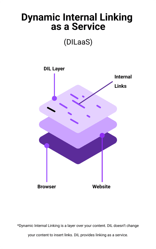 Automating Internal Linking is not a one timer task